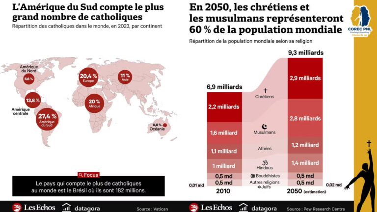 L’Église catholique en chiffres - article de père Antoine thierry Edang coach certifié en PNL